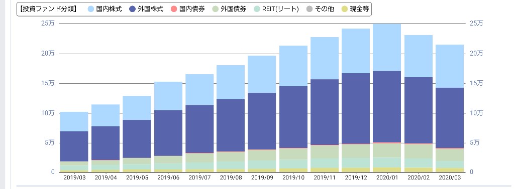 楽ラップ資産推移