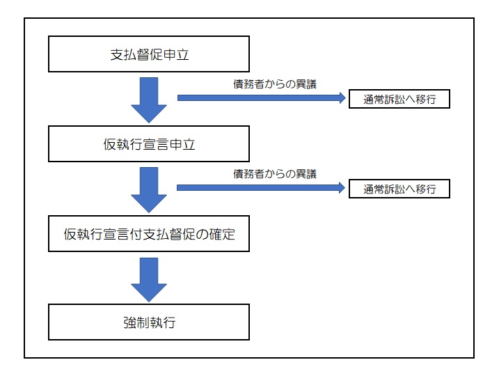 支払督促の流れ