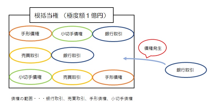 根抵当 権 債権 の 範囲 一覧